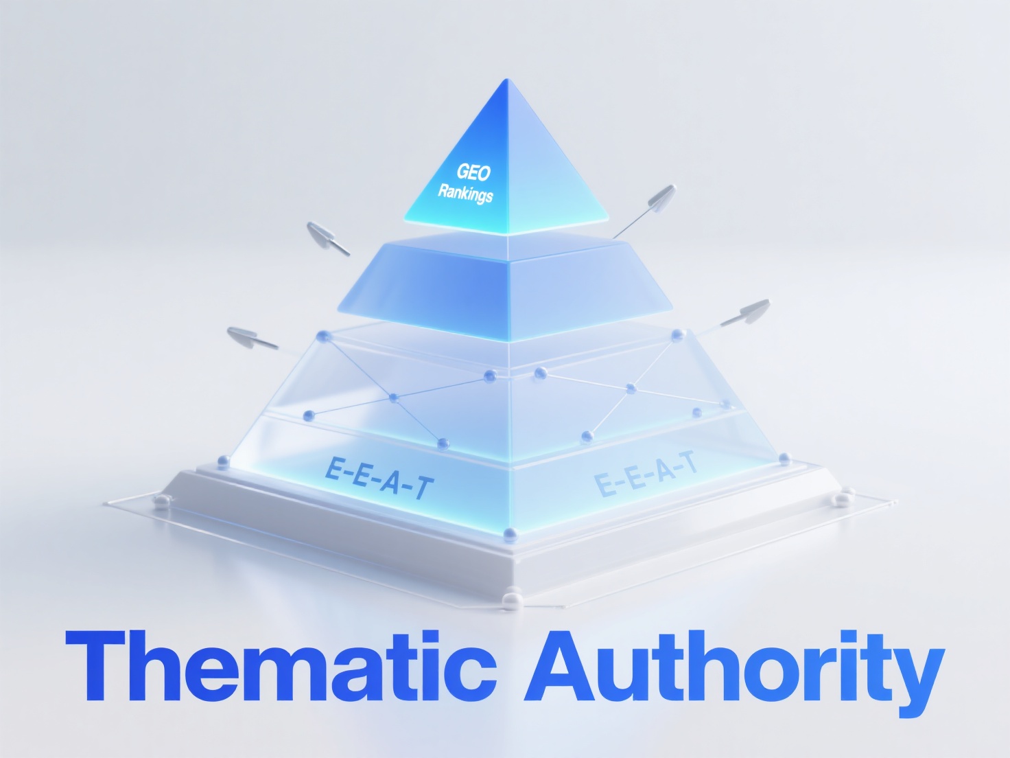 What impact does thematic authority building have on GEO rankings and E-E-A-T?